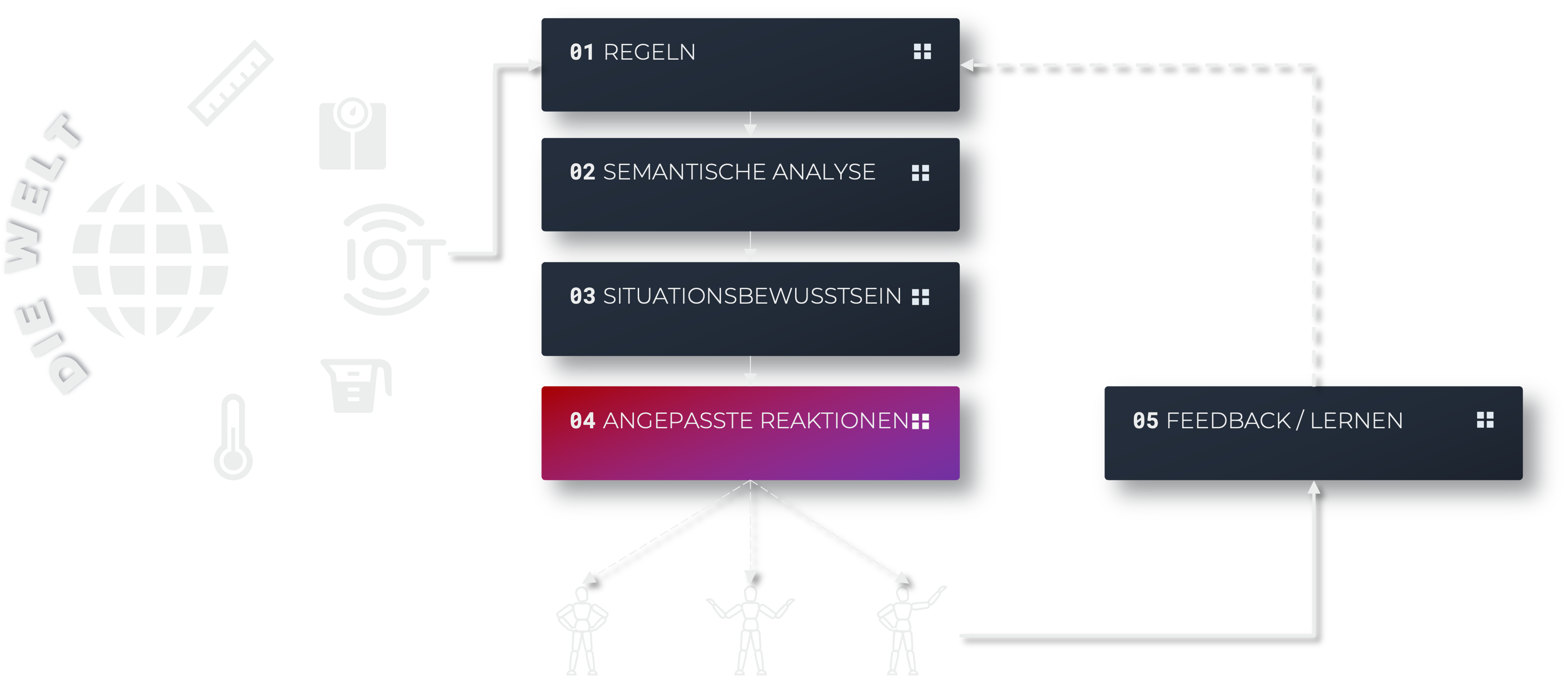 Funktionsweise CORE-OS